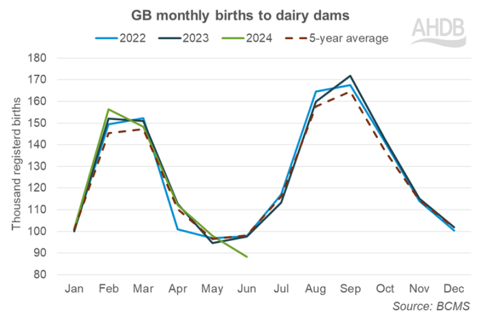 Graphs that shows registrations to dairy dams 